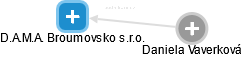 D.A.M.A. Broumovsko s.r.o. - obrázek vizuálního zobrazení vztahů obchodního rejstříku