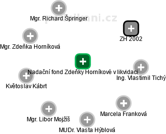 Nadační fond Zdeňky Horníkové v likvidaci - obrázek vizuálního zobrazení vztahů obchodního rejstříku