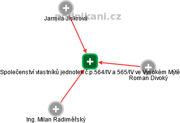 Společenství vlastníků jednotek č.p.564/IV a 565/IV ve Vysokém Mýtě - obrázek vizuálního zobrazení vztahů obchodního rejstříku