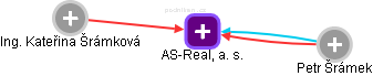 AS-Real, a. s. - obrázek vizuálního zobrazení vztahů obchodního rejstříku