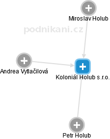Koloniál Holub s.r.o. - obrázek vizuálního zobrazení vztahů obchodního rejstříku