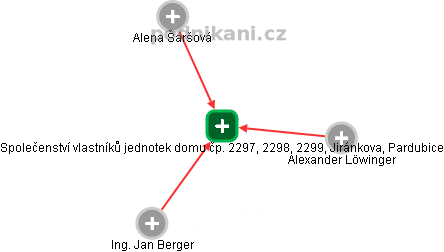 Společenství vlastníků jednotek domu čp. 2297, 2298, 2299, Jiránkova, Pardubice - obrázek vizuálního zobrazení vztahů obchodního rejstříku
