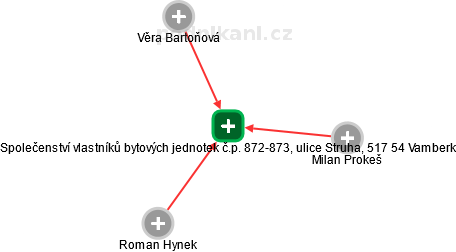 Společenství vlastníků bytových jednotek č.p. 872-873, ulice Struha, 517 54 Vamberk - obrázek vizuálního zobrazení vztahů obchodního rejstříku