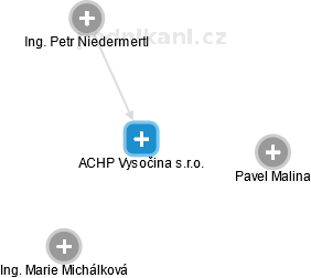 ACHP Vysočina s.r.o. - obrázek vizuálního zobrazení vztahů obchodního rejstříku