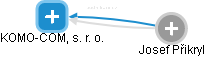 KOMO-COM, s. r. o. - obrázek vizuálního zobrazení vztahů obchodního rejstříku