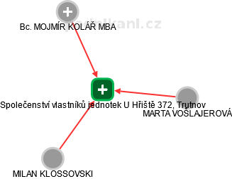 Společenství vlastníků jednotek U Hřiště 372, Trutnov - obrázek vizuálního zobrazení vztahů obchodního rejstříku