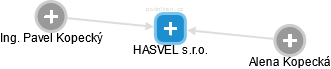 HASVEL s.r.o. - obrázek vizuálního zobrazení vztahů obchodního rejstříku