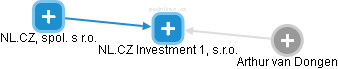 NL.CZ Investment 1, s.r.o. - obrázek vizuálního zobrazení vztahů obchodního rejstříku