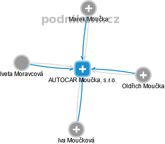 AUTOCAR Moučka, s.r.o. - obrázek vizuálního zobrazení vztahů obchodního rejstříku