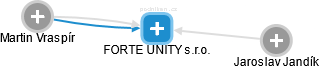 FORTE UNITY s.r.o. - obrázek vizuálního zobrazení vztahů obchodního rejstříku