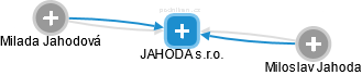 JAHODA s.r.o. - obrázek vizuálního zobrazení vztahů obchodního rejstříku