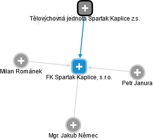 FK Spartak Kaplice, s.r.o. - obrázek vizuálního zobrazení vztahů obchodního rejstříku