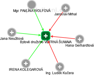Bytové družstvo VĚTRNÁ ŠUMAVA - obrázek vizuálního zobrazení vztahů obchodního rejstříku