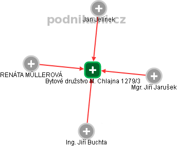 Bytové družstvo M. Chlajna 1279/3 - obrázek vizuálního zobrazení vztahů obchodního rejstříku