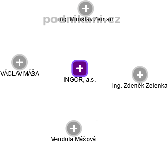 INGOR, a.s. - obrázek vizuálního zobrazení vztahů obchodního rejstříku