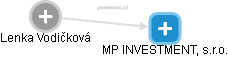 MP INVESTMENT, s.r.o. - obrázek vizuálního zobrazení vztahů obchodního rejstříku