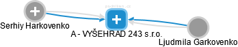 A - VYŠEHRAD 243 s.r.o. - obrázek vizuálního zobrazení vztahů obchodního rejstříku