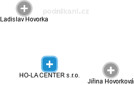 HO-LA CENTER s.r.o. - obrázek vizuálního zobrazení vztahů obchodního rejstříku