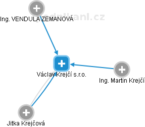 Václav Krejčí s.r.o. - obrázek vizuálního zobrazení vztahů obchodního rejstříku