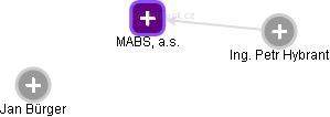MABS, a.s. - obrázek vizuálního zobrazení vztahů obchodního rejstříku