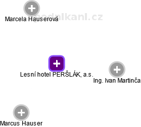 Lesní hotel PERŠLÁK, a.s. - obrázek vizuálního zobrazení vztahů obchodního rejstříku