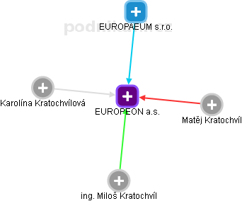 EUROPEON a.s. - obrázek vizuálního zobrazení vztahů obchodního rejstříku
