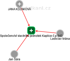 Společenství vlastníků jednotek Kaplice-č.p.543 - obrázek vizuálního zobrazení vztahů obchodního rejstříku