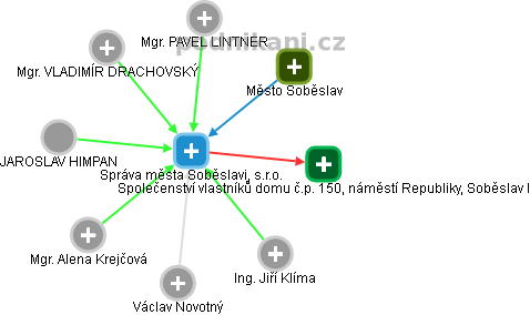 Správa města Soběslavi, s.r.o. - obrázek vizuálního zobrazení vztahů obchodního rejstříku