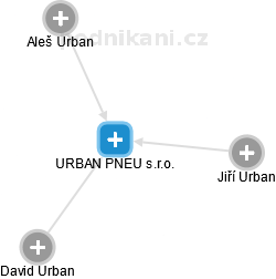 URBAN PNEU s.r.o. - obrázek vizuálního zobrazení vztahů obchodního rejstříku