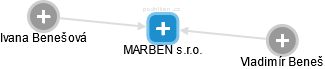 MARBEN s.r.o. - obrázek vizuálního zobrazení vztahů obchodního rejstříku