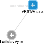 ARSTAV s.r.o. - obrázek vizuálního zobrazení vztahů obchodního rejstříku