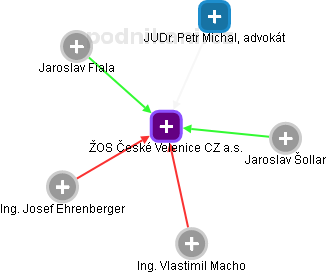 ŽOS České Velenice CZ a.s. - obrázek vizuálního zobrazení vztahů obchodního rejstříku