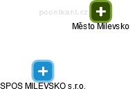 SPOS MILEVSKO s.r.o. - obrázek vizuálního zobrazení vztahů obchodního rejstříku