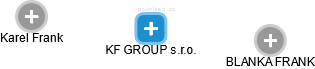 KF GROUP s.r.o. - obrázek vizuálního zobrazení vztahů obchodního rejstříku