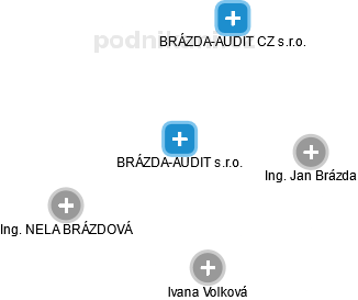 BRÁZDA-AUDIT s.r.o. - obrázek vizuálního zobrazení vztahů obchodního rejstříku