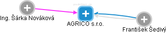 AGRICO s.r.o. - obrázek vizuálního zobrazení vztahů obchodního rejstříku