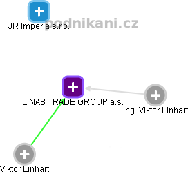 LINAS TRADE GROUP a.s. - obrázek vizuálního zobrazení vztahů obchodního rejstříku