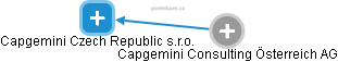 Capgemini Czech Republic s.r.o. - obrázek vizuálního zobrazení vztahů obchodního rejstříku