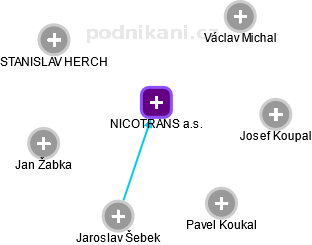 NICOTRANS a.s. - obrázek vizuálního zobrazení vztahů obchodního rejstříku