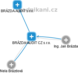 BRÁZDA-AUDIT CZ s.r.o. - obrázek vizuálního zobrazení vztahů obchodního rejstříku