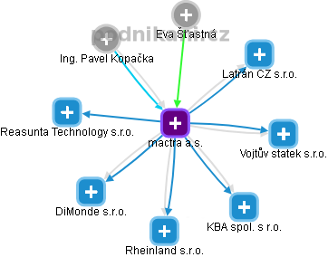 mactra a.s. - obrázek vizuálního zobrazení vztahů obchodního rejstříku