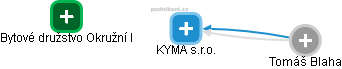 KYMA s.r.o. - obrázek vizuálního zobrazení vztahů obchodního rejstříku