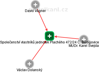 Společenství vlastníků jednotek Plachého 472/24 Č. Budějovice - obrázek vizuálního zobrazení vztahů obchodního rejstříku