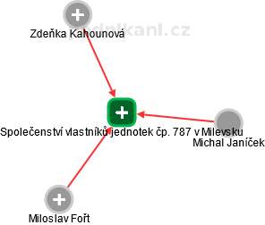 Společenství vlastníků jednotek čp. 787 v Milevsku - obrázek vizuálního zobrazení vztahů obchodního rejstříku