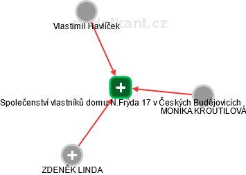 Společenství vlastníků domu N.Frýda 17 v Českých Budějovicích - obrázek vizuálního zobrazení vztahů obchodního rejstříku