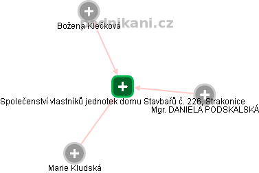 Společenství vlastníků jednotek domu Stavbařů č. 226, Strakonice - obrázek vizuálního zobrazení vztahů obchodního rejstříku