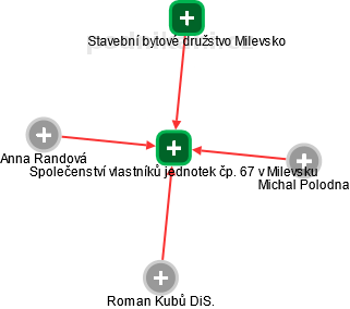 Společenství vlastníků jednotek čp. 67 v Milevsku - obrázek vizuálního zobrazení vztahů obchodního rejstříku