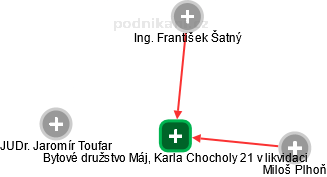 Bytové družstvo Máj, Karla Chocholy 21 v likvidaci - obrázek vizuálního zobrazení vztahů obchodního rejstříku