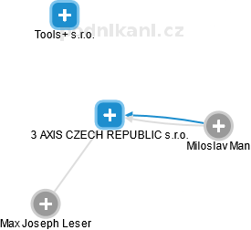 3 AXIS CZECH REPUBLIC s.r.o. - obrázek vizuálního zobrazení vztahů obchodního rejstříku