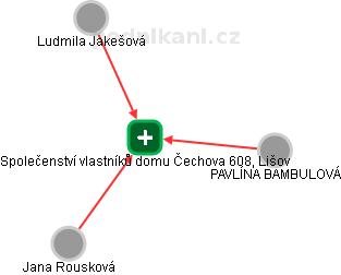 Společenství vlastníků domu Čechova 608, Lišov - obrázek vizuálního zobrazení vztahů obchodního rejstříku
